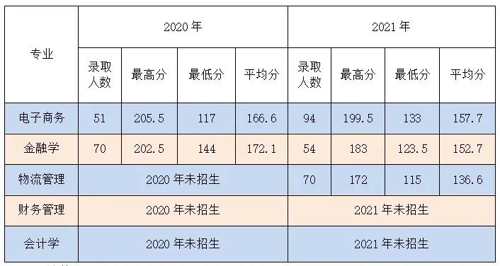 長(zhǎng)春大學(xué)旅游學(xué)院專升本分?jǐn)?shù)線