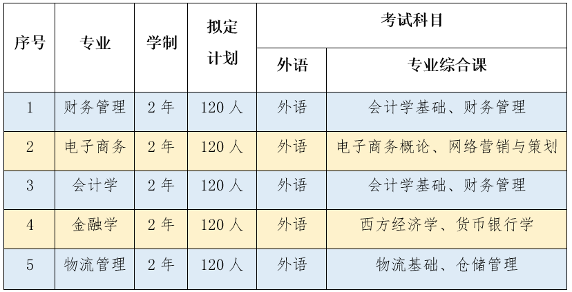 長(zhǎng)春大學(xué)旅游學(xué)院專升本招生計(jì)劃