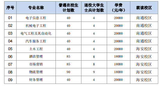 2023年南通理工學院五年一貫制高職“專轉本”招收計劃