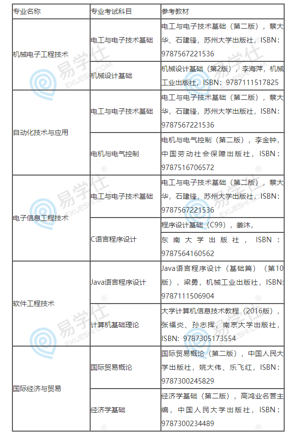 2023年南京工業(yè)職業(yè)技術大學五年一貫制專轉本考試科目