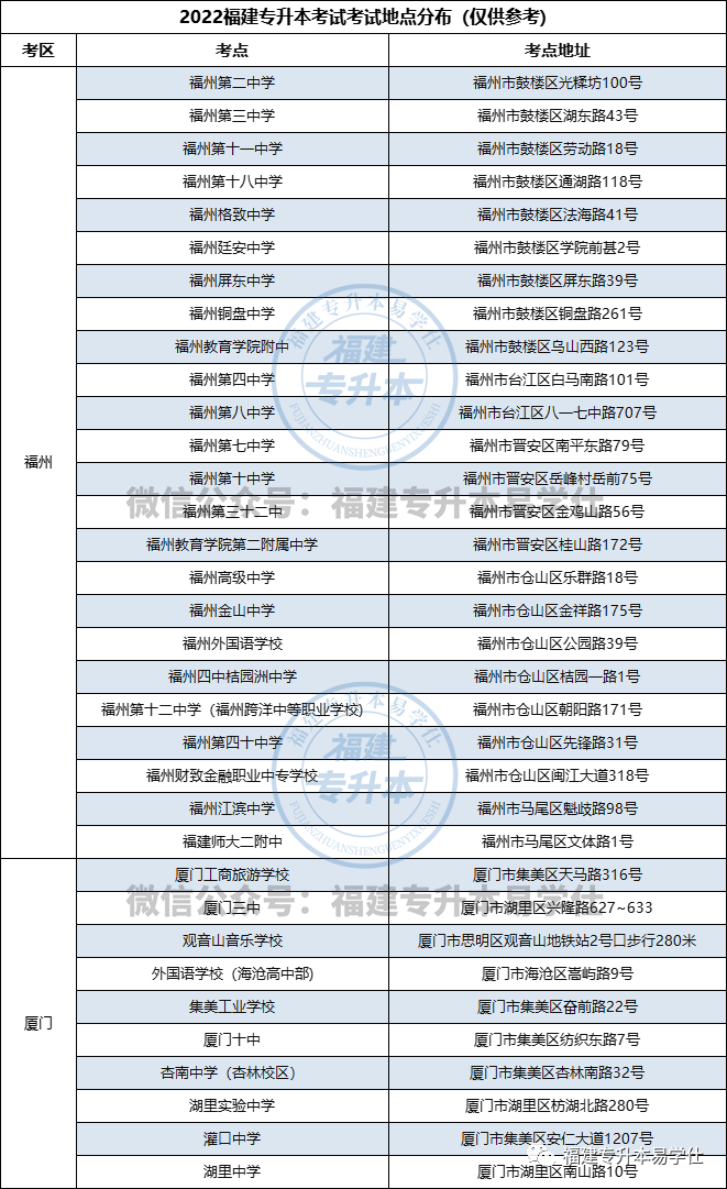 2022年福建專(zhuān)升本考點(diǎn)