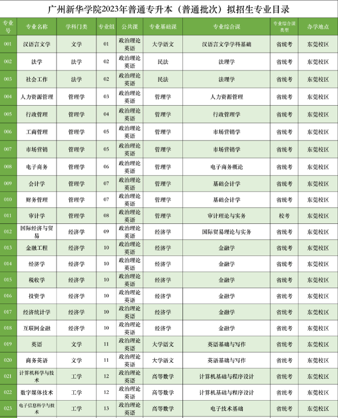 2023廣州新華學(xué)院普通專升本擬招生專業(yè)