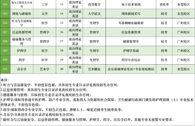 2023廣州新華學(xué)院普通專升本擬招生專業(yè)