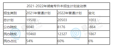 2021年到2022年湖南專升本總體招生計劃 