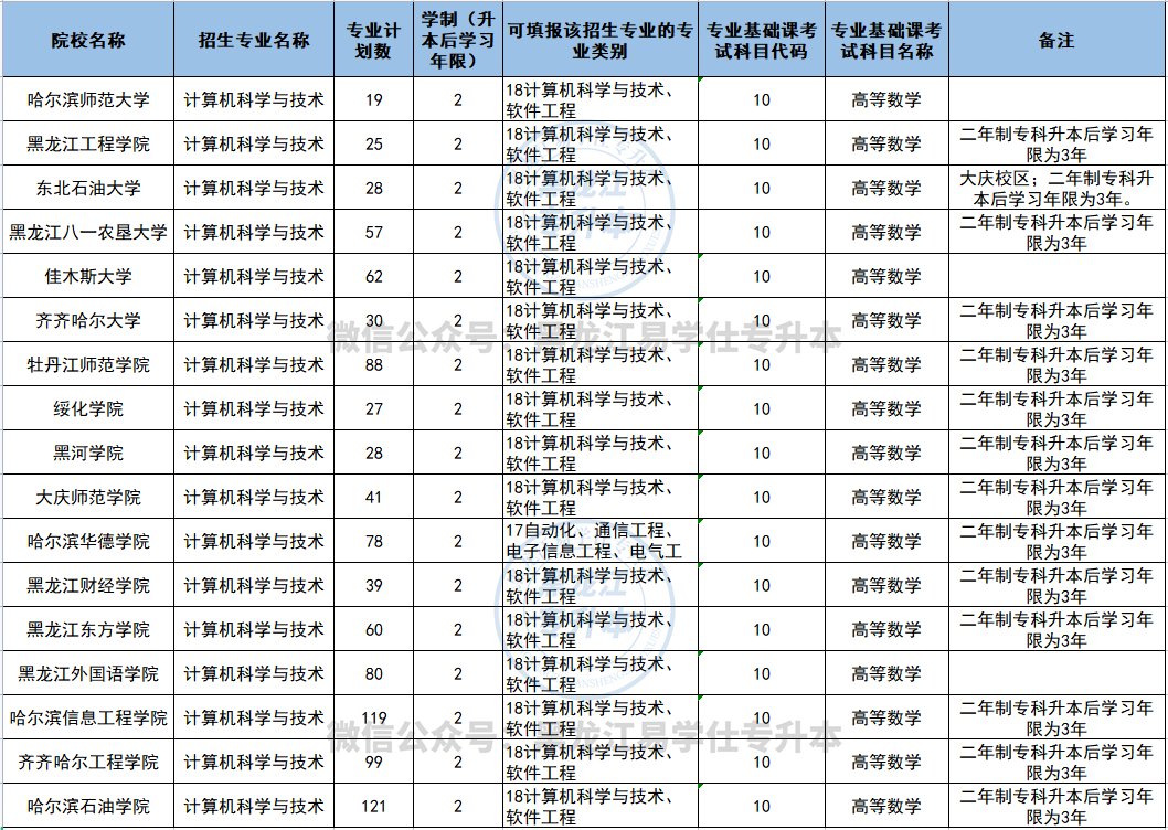 黑龍江專(zhuān)升本計(jì)算機(jī)專(zhuān)業(yè)招生詳情