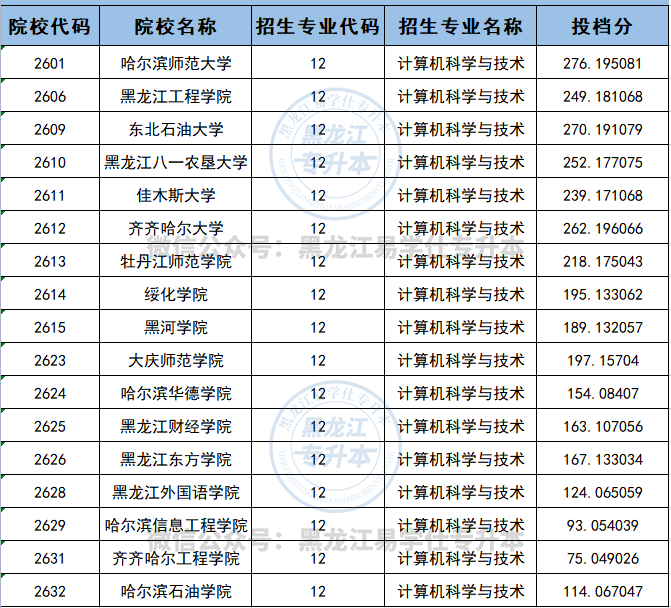 黑龍江專升本計算機專業(yè)投檔錄取情況