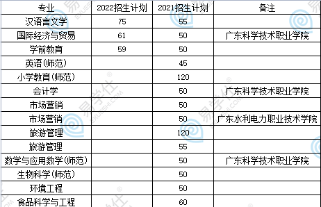 肇慶學院專升本2023專業(yè)招生計劃