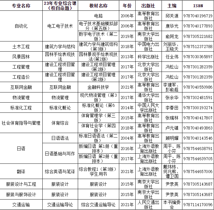 廣東理工學(xué)院2023年普通專(zhuān)升本考試大綱