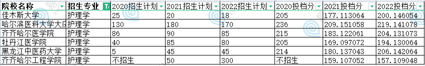 黑龍江專升本護理學招錄詳情