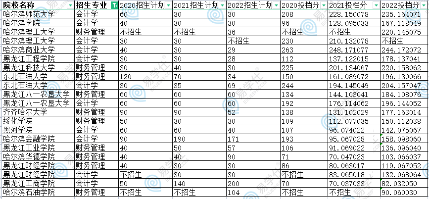 黑龍江專升本財(cái)會(huì)招錄詳情