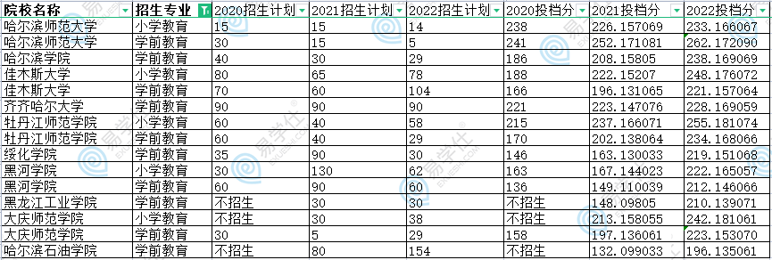 黑龍江專升本學(xué)前教育、小學(xué)教育招錄