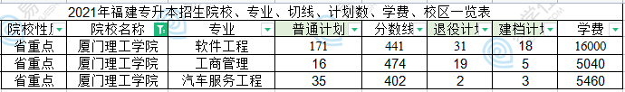 廈門理工學院專升本2021招生計劃錄取分數(shù)