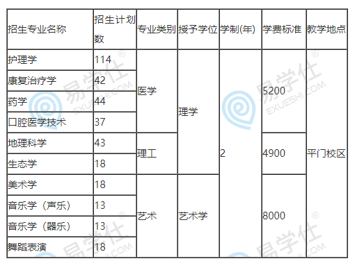 2023年河北省張家口學院專升本招生計劃