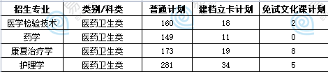 2023長(zhǎng)治醫(yī)學(xué)院專升本