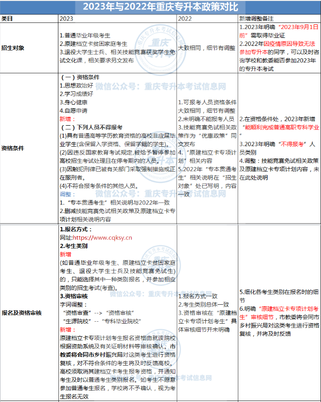 2023重慶專升本政策變化有哪些？