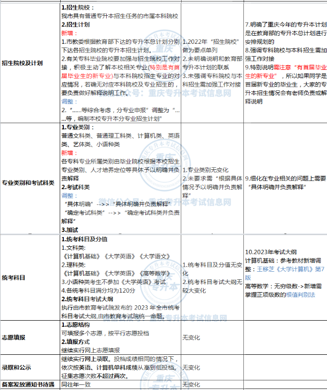 2023重慶專升本政策變化有哪些？