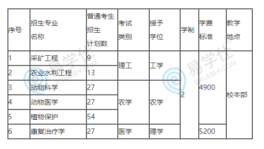 2023年河北工程大學專升本招生計劃