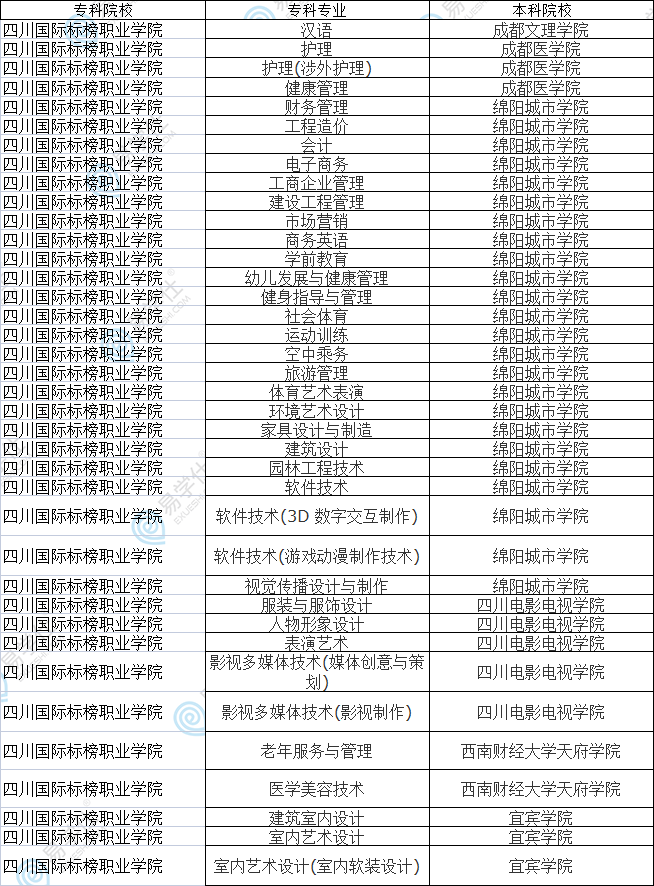 四川國際標(biāo)榜職業(yè)學(xué)院專升本對口專業(yè)一覽表