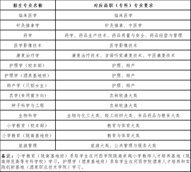 河西學(xué)院2023年普通專升本招生專業(yè)