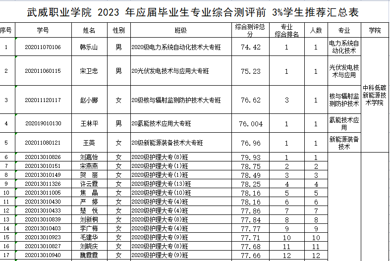 2023年武威職業(yè)學(xué)院專升本免試