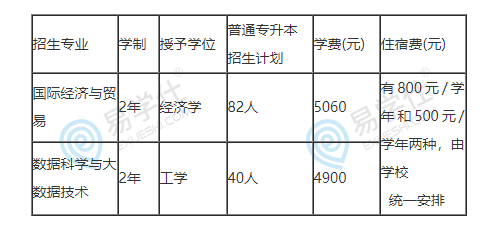 2023年河北經(jīng)貿(mào)大學(xué)專升本招生計劃