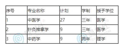 2023年河北中醫(yī)學(xué)院專升本招生計劃