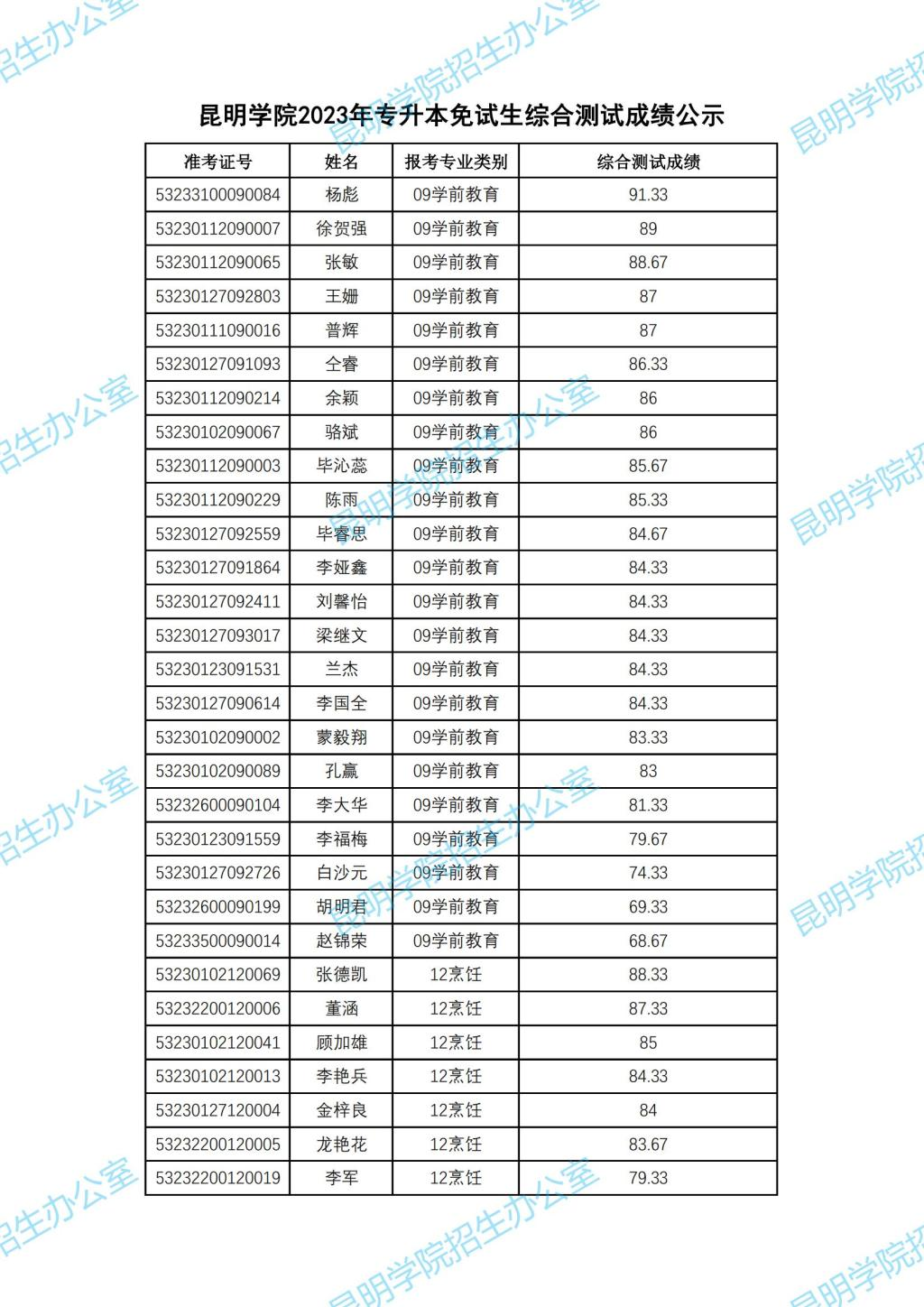 2023年昆明學(xué)院專升本免試測(cè)試成績