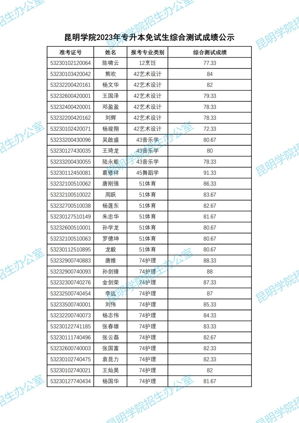 2023年昆明學(xué)院專升本免試成績