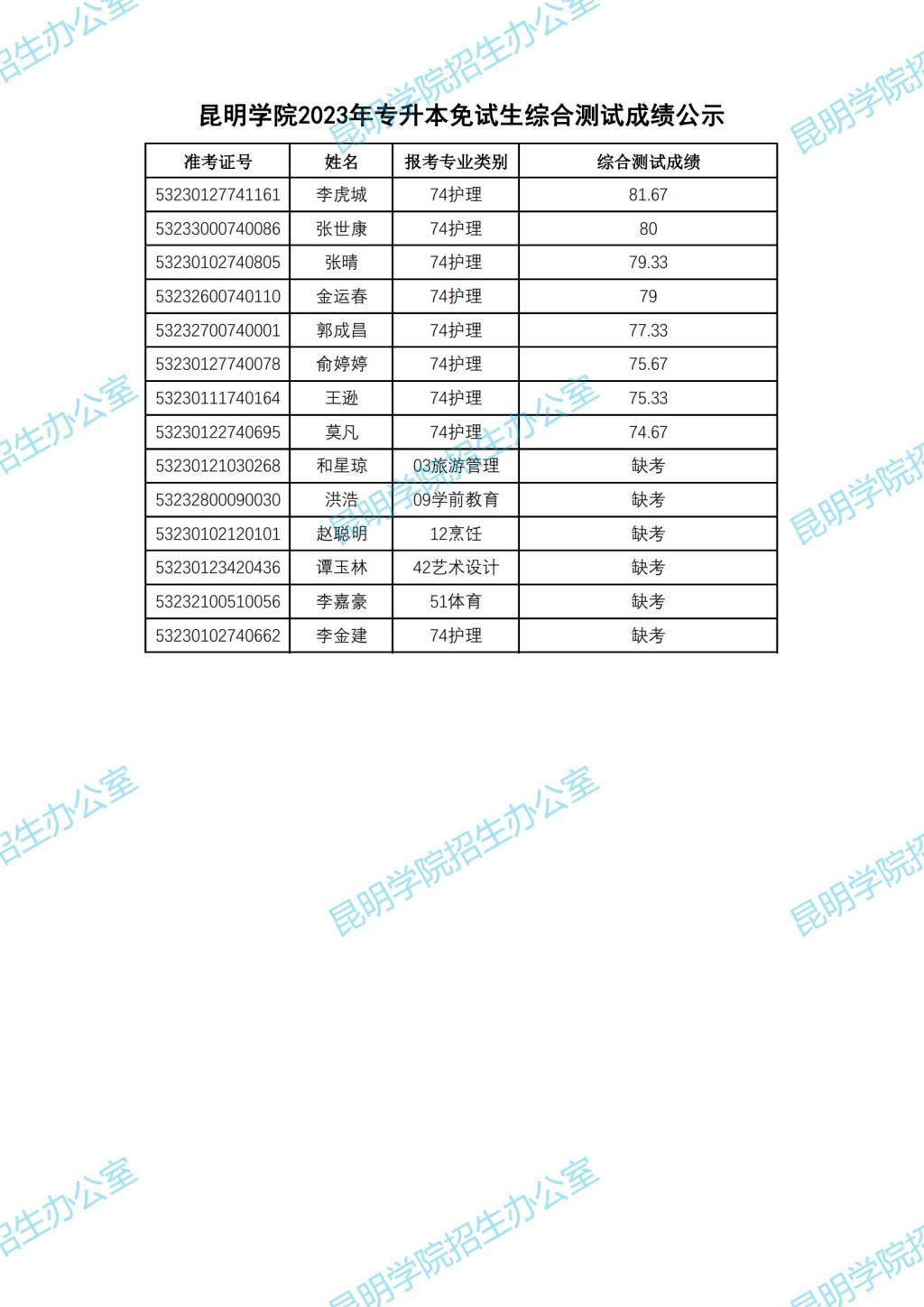 2023年昆明學(xué)院專升本成績(jī)