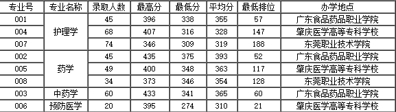 2023廣東醫(yī)科大學專升本非全日制大專不可報考