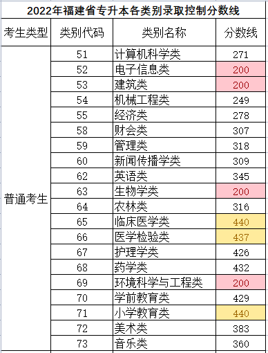 2022年福建專(zhuān)升本省控線