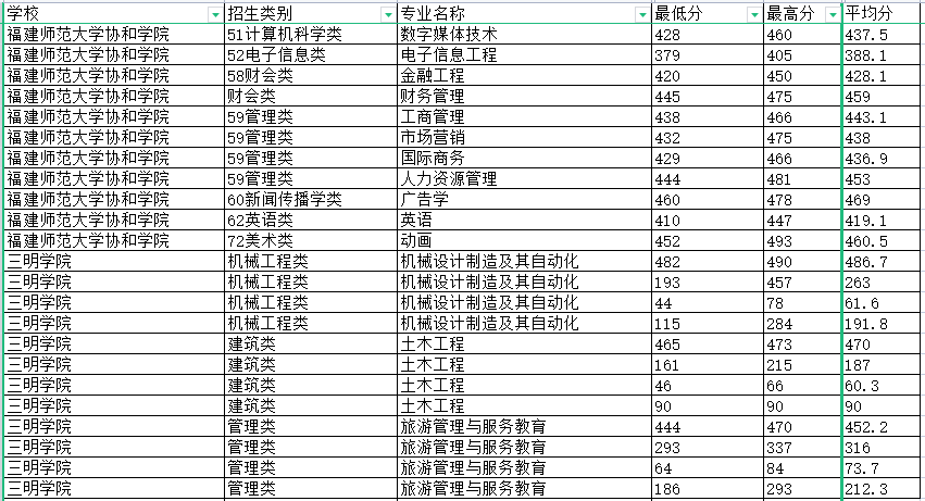 福建專升本平均分