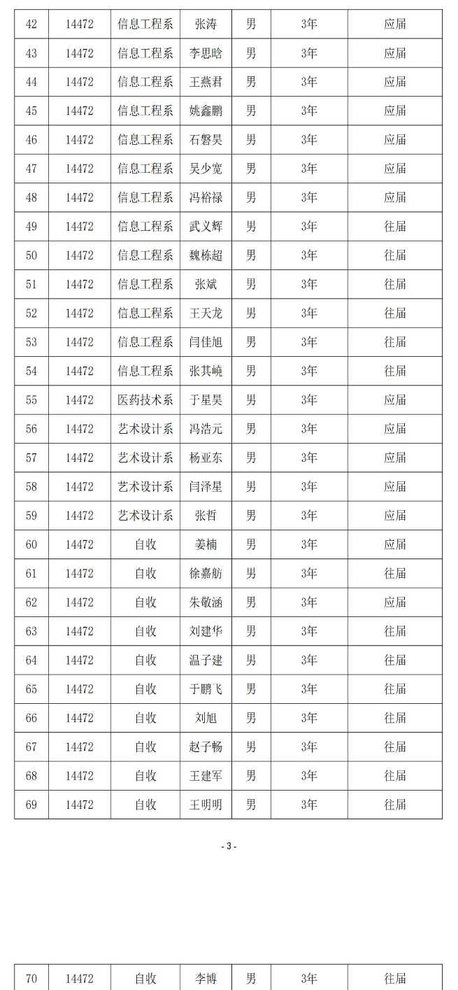 2023年渤海理工職業(yè)學院專升本退役士兵名單