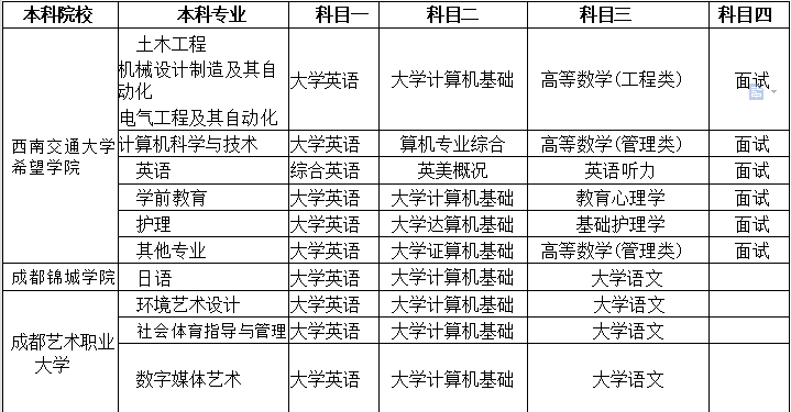 2023四川托普信息技術(shù)職業(yè)學院專升本對口院校和考試科目