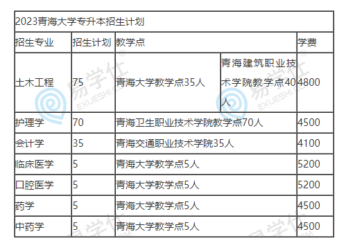青海大学2023专升本招生计划