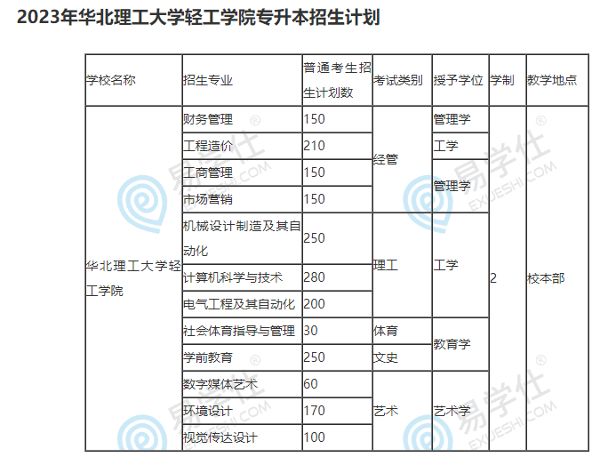 華北理工大學(xué)輕工學(xué)院2023專接本招生專業(yè)