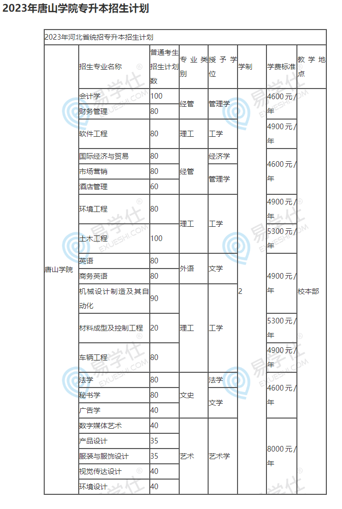 唐山學(xué)院2023專接本招生專業(yè)