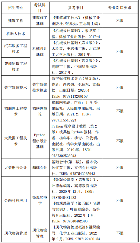2023年上海中侨职业技术大学专升本考试科目、专业对照表