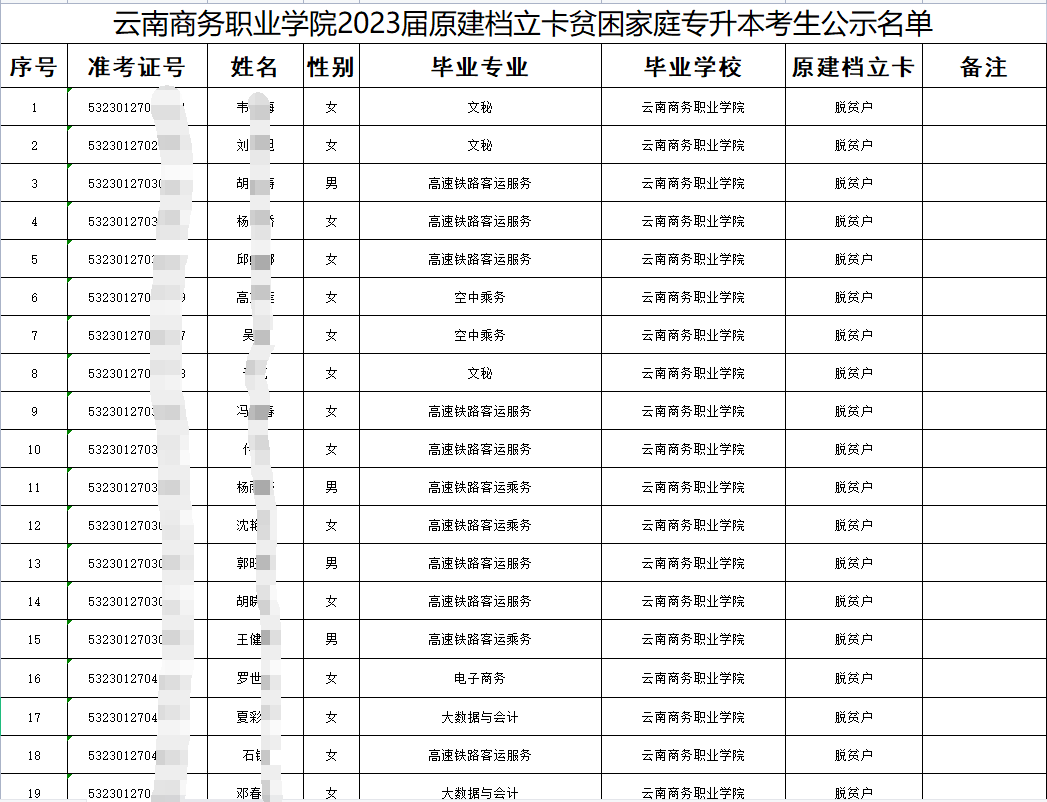 云南商務職業(yè)學院專升本報考名單