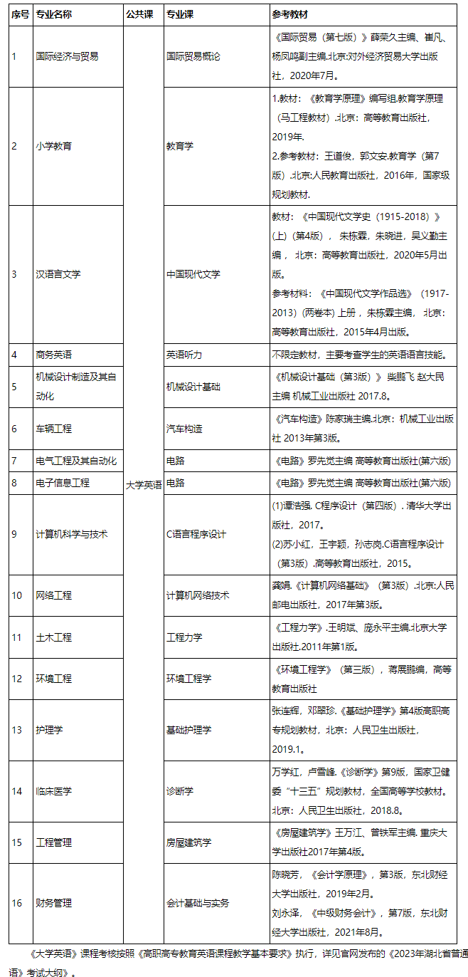 2023年湖北理工學(xué)院專(zhuān)升本考試科目