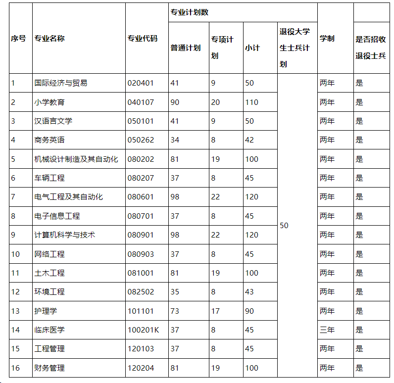 2023年湖北理工學(xué)院專(zhuān)升本招生計(jì)劃