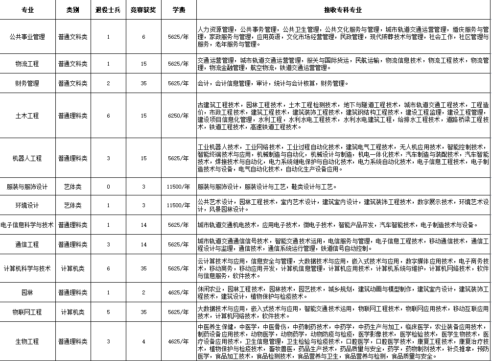 长江师范学院专升本2023免试招生章程公布！含招生专业计划