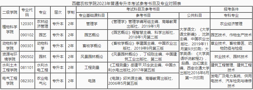 2023西藏农牧学院专升本招生简章