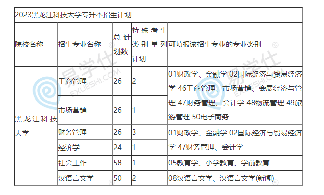 黑龍江科技大學(xué)2023專升本招生計(jì)劃