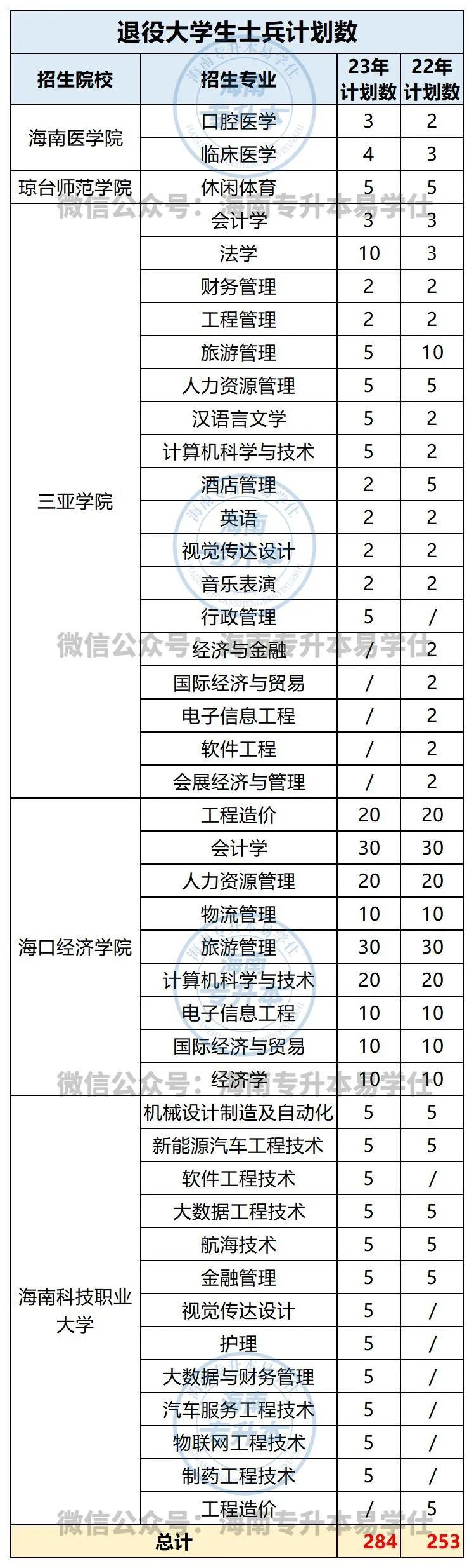 海南專升本免試招生計(jì)劃