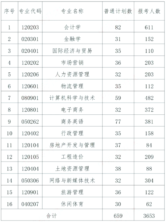 2023年湖南财政经济学院专升本报考人数