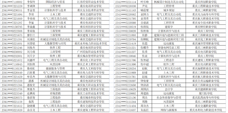 2023重慶城市科技學(xué)院專升本免試生預(yù)錄取名單！