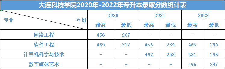 大連科技學(xué)院專升本分?jǐn)?shù)線