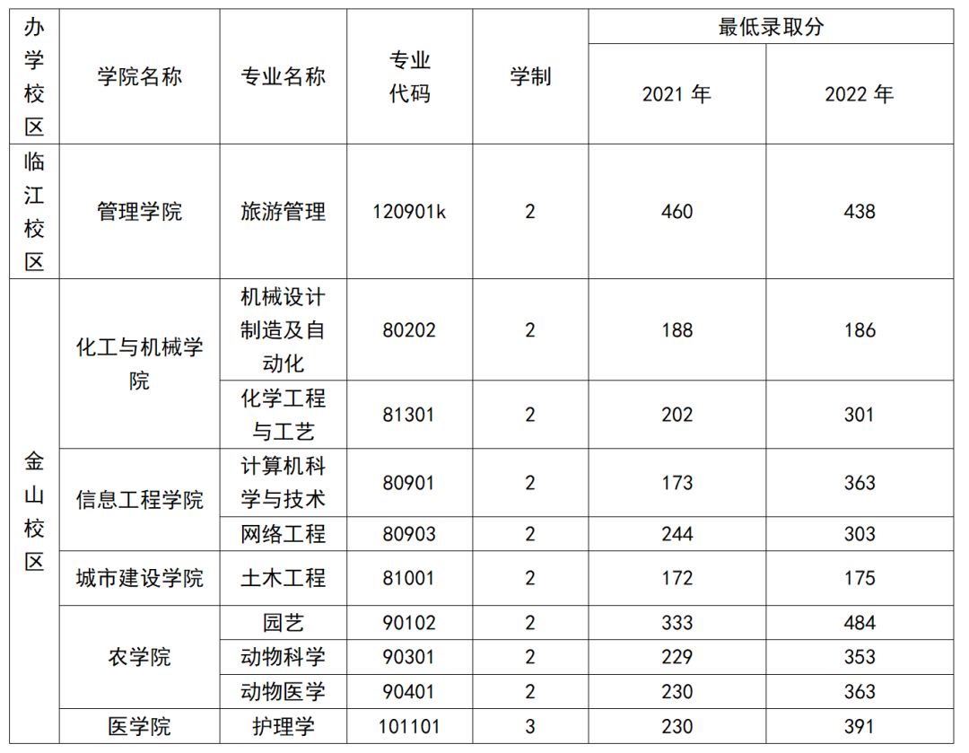 遼東學(xué)院專升本錄取分?jǐn)?shù)線