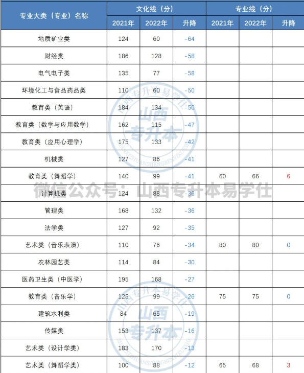 2023山西專升本文化課分?jǐn)?shù)線多少分呢？